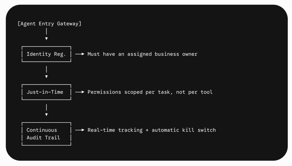 Diagram of AI agent governance flow: Agent Entry Gateway leads to Identity Registration (assigned business owner), Just-in-Time access (permissions scoped per task), and Continuous Audit Trail (real-time tracking with automatic kill switch) 