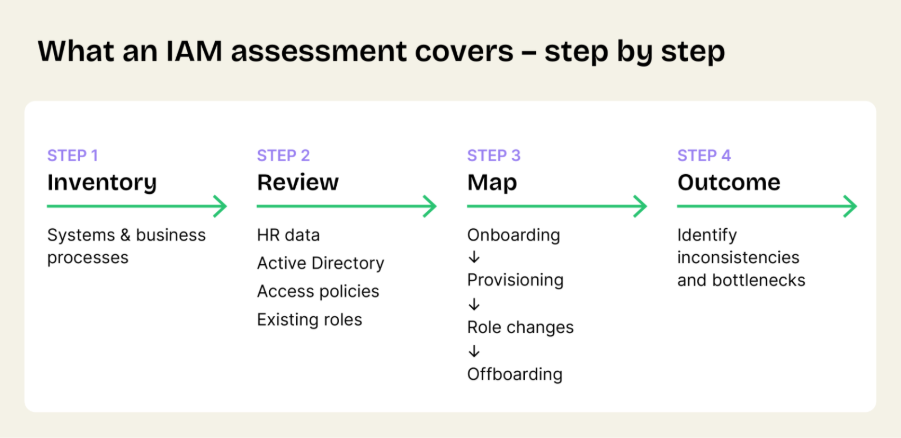 The four steps of an IAM assessment – inventory, review, map, outcome